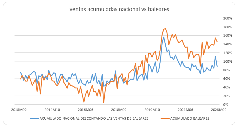 ine ventas acumuladas en baleares