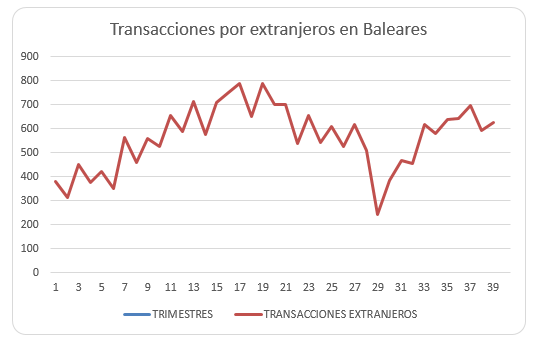 transacciones por extranjeros en baleares